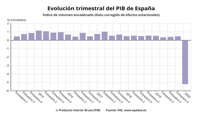 EpData.- El PIB confirmado del primer trimestre, en gráficos