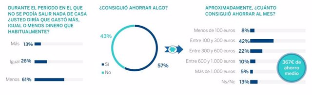 Gráfico del Instituto BBVA de Pensiones sobre la encuesta de ahorro durante el coronavirus.
