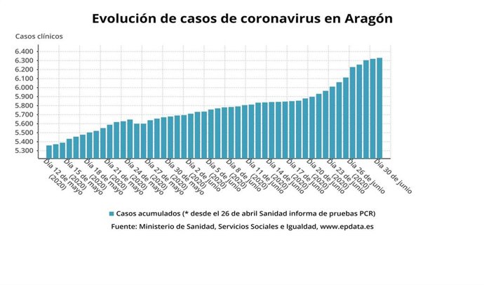 Evolucion de casos de coronavirus en Aragón.