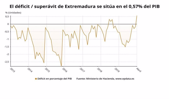 Extremadura registra un superávit del 0,57% de sus PIB