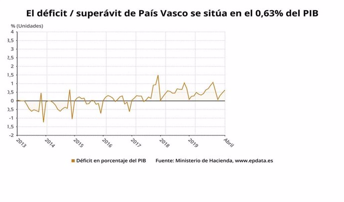 Gráfico con la evolución del déficit/ superávit en Euskadi.