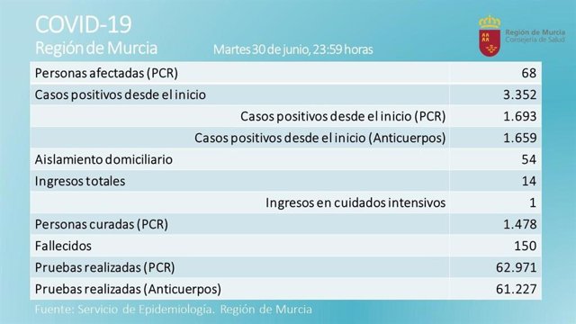 Tabla con el balance de casos proporcionada por la Consejería de Salud