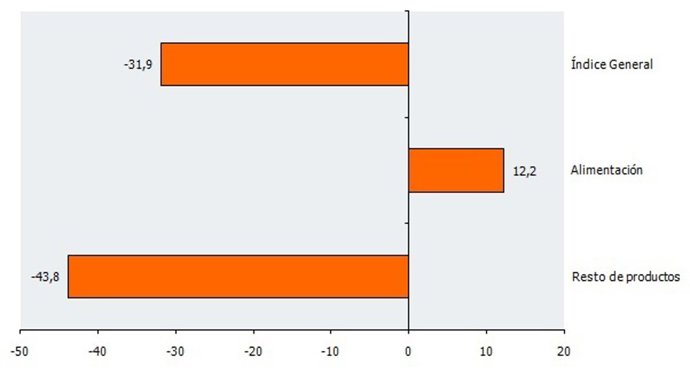 Gráfico de las ventas en grandes superficies comerciales en mayo en Andalucía.