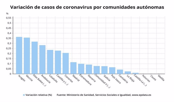 Variación de casos de coronavirus por Comunidades autónomas.