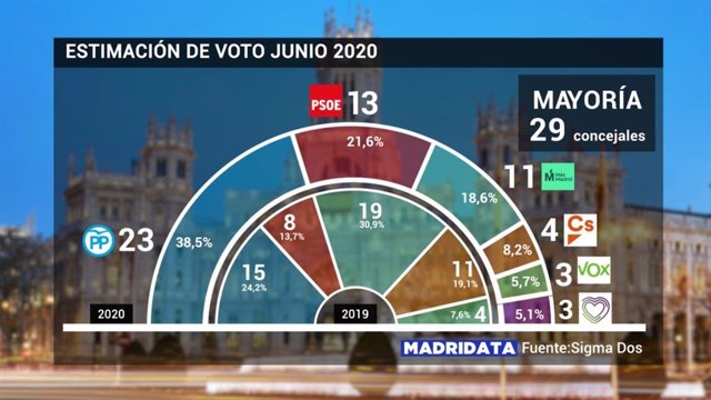 Estimación de voto en Madrid junio 2020