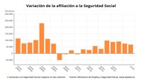 La Seguridad Social gana 68.208 afiliados medios en junio y 1,1 millones de trabajadores salen de ERTE