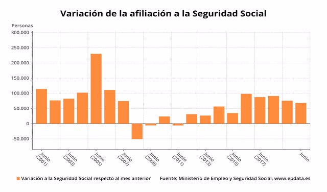 Variación mensual de los afiliados a la Seguridad Social hasta junio de 2020