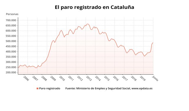 El número total de parados en Cataluña se situó en 485.019 personas en el mes de junio de 2020, lo que supone un 0,39% respecto al mes anterior, es decir, 1.870 desempleados.