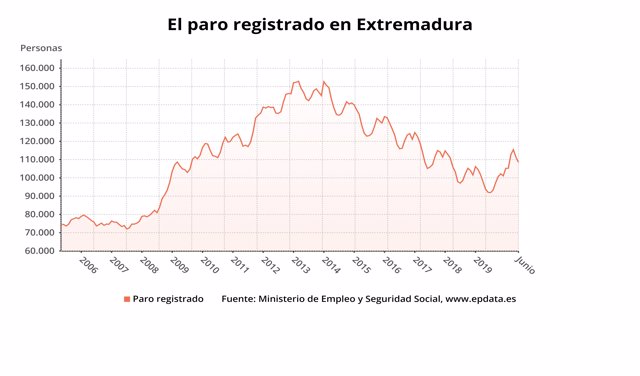 Paro registrado en Extremadura hasta junio de 2020