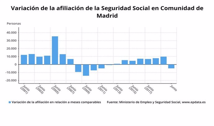 Evolución de la afiliación a la Seguridad Social en Madrid hasta junio de 2020.