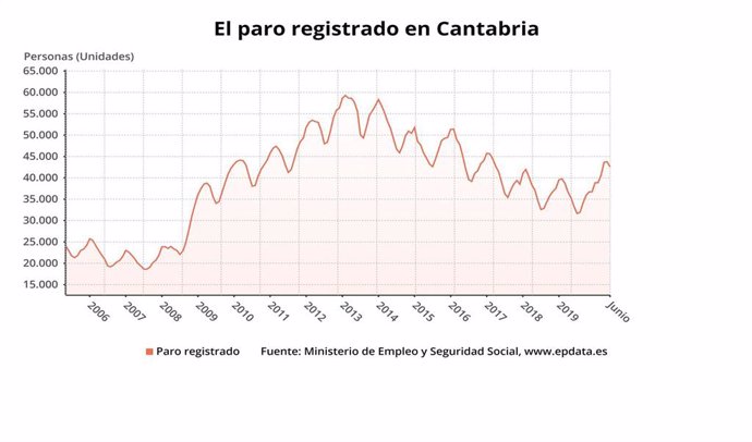 Paro registrado en Cantabria