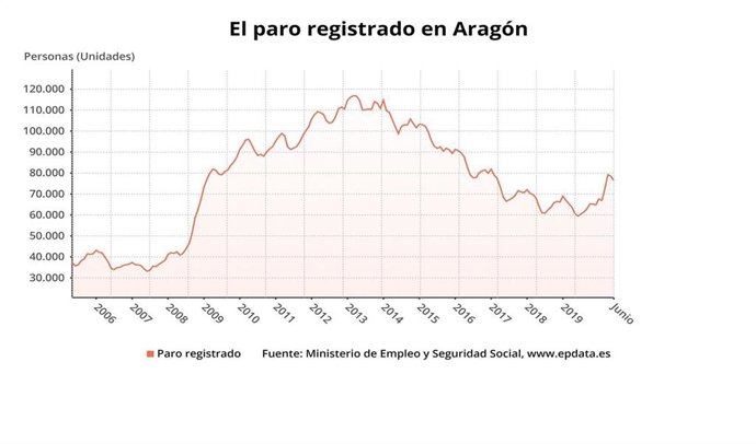El paro registrado baja en Aragón en junio de 2020.