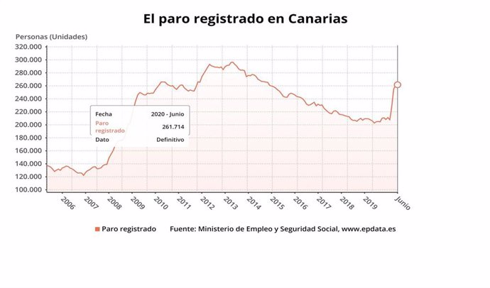 Paro registrado en Canarias en junio de 2020
