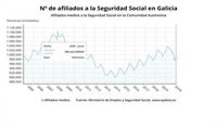 Galicia gana más de 10.000 afiliados a la Seguridad Social en junio, aunque sigue por debajo del millón de cotizantes