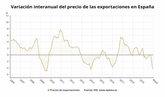 Variación anual del precio de las exportaciones en España hasta mayo de 2020 (INE)