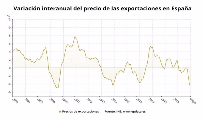 Variació anual del preu de les exportacions a Espanya fins el maig del 2020 (INE)
