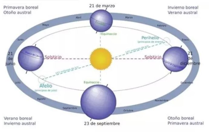 Viatge de la Terra al voltant del Sol