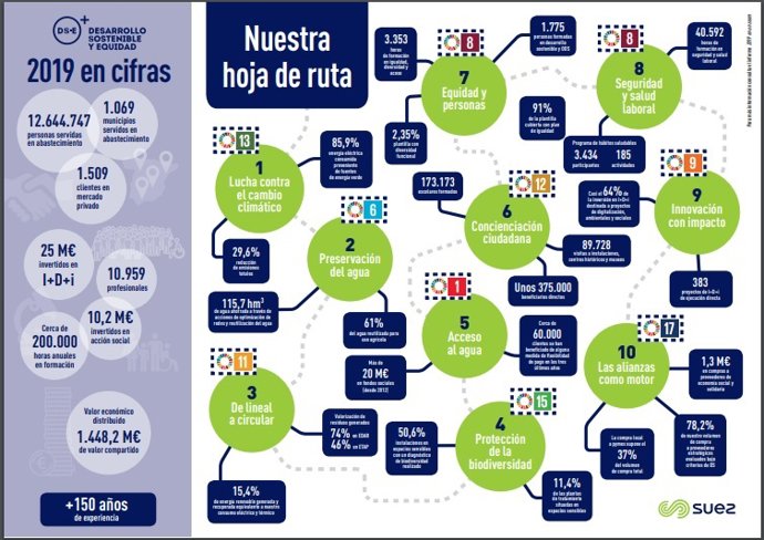 Suez refleja los datos de su compromiso social y ambiental de 2019 en el documento  SUEZ España publica 2019 en un zoom,  el nuevo informe de Desarrollo Sostenible.