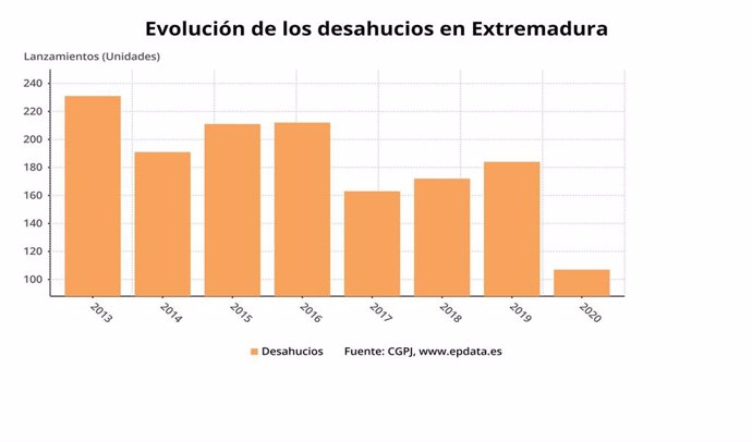 Evolución de los desahucios en Extremadura en el primer trimestre