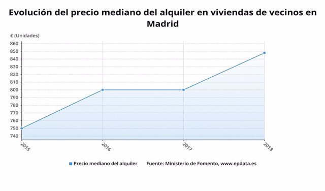 Evolución del precio mediano del aquiler en viviendas de vecinos en Madrid