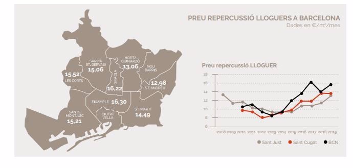 Gráficos sobre el alquiler en Barcelona en el informe de mercado de 2019 de Amat Immobiliaris.