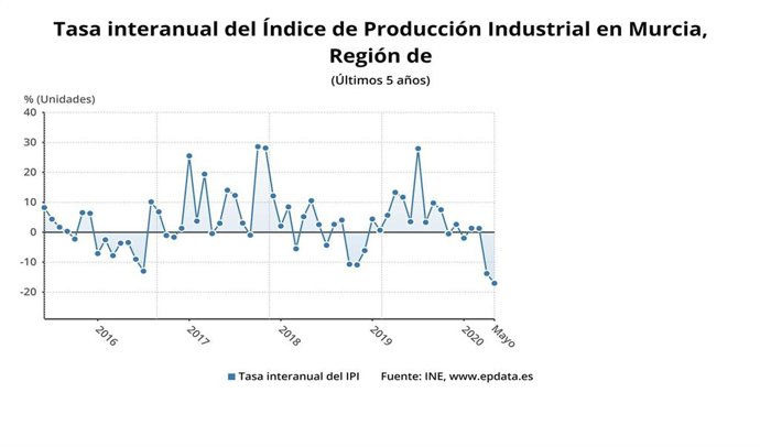 Evolución de la tasa interanual del Índice de Producción Industrial (IPI)