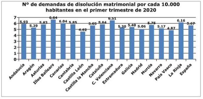 Las separaciones y divorcios caen un 18,5% en el primer trimestre de 2020 y cons