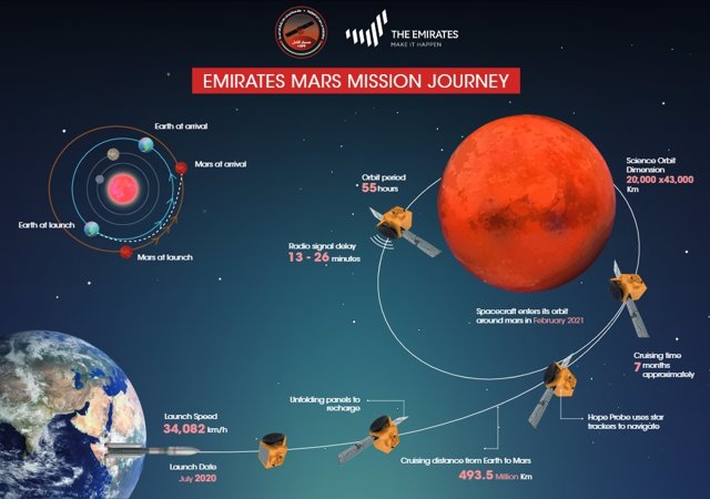 Emiratos Lanza La Primera Misión árabe A Marte El Próximo 14 De Julio 