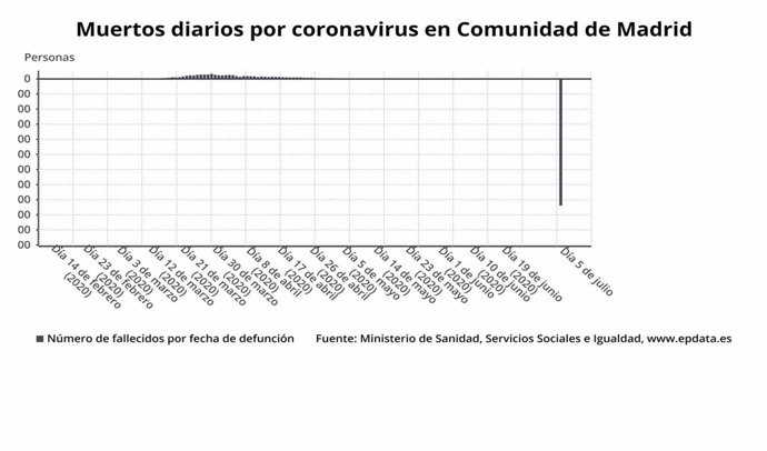 Evolución muertes diarias por coronavirus en la Comunidad de Madrid.