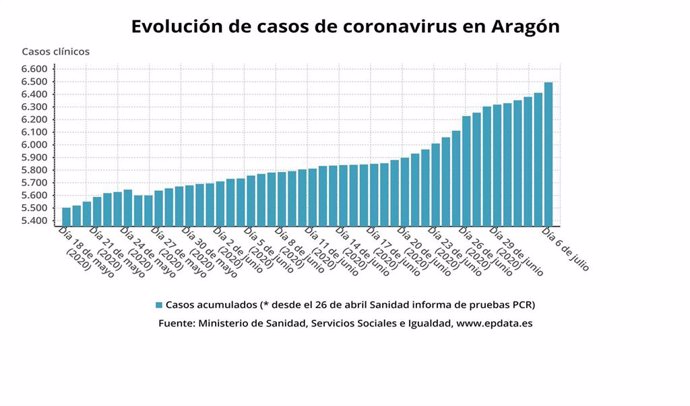Evolución de los casos de coronavirus en Aragón.