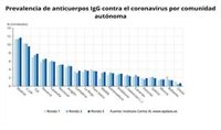 El estudio nacional de seroprevalencia concluye que el 4,8% de los aragoneses ha sufrido la COVID-19