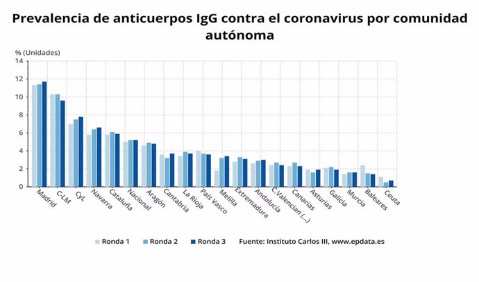 Prevalencia de anticuerpos IgG contra el coronavirius por Comunidades autónomas.
