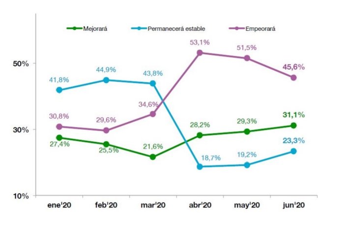 Evolución del porcentaje de españoles que cree que la situación del país mejorará, empeorará o permanecerá igual