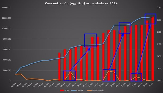 Correlación entre pico de restos de coronavirus en agua y casos positivos