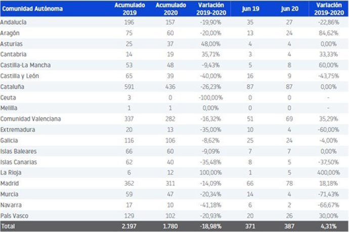 Cuadro con la evolución de los concursos empresariales en junio.