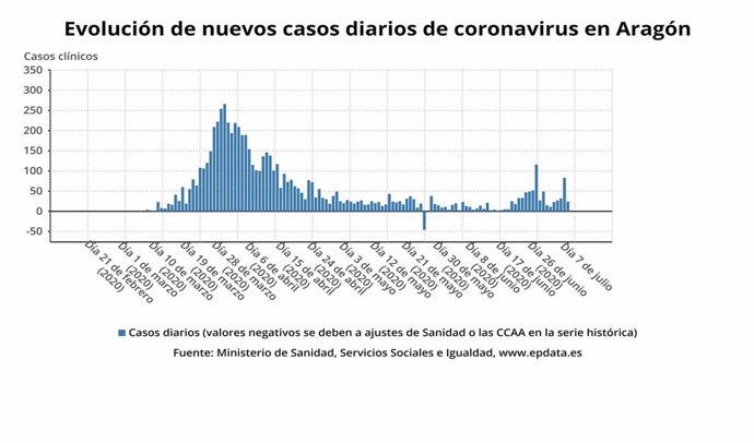 Evolucion de nuevos casos diarios de coronavirus en Aragón.
