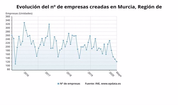 Evolución del número de empresas creadas en la Región de Murcia