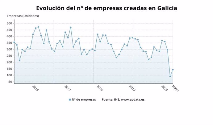 Evolución de la creación de empresas en Galicia hasta mayo de 2020, según los datos publicados por el Instituto Nacional de Estadística.