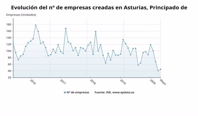 Evolución del número de emprseas creadas en el Principado de Asturias hasta mayo de 2020.