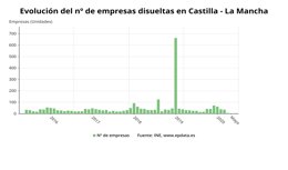 Evolución del número de empresas disueltas