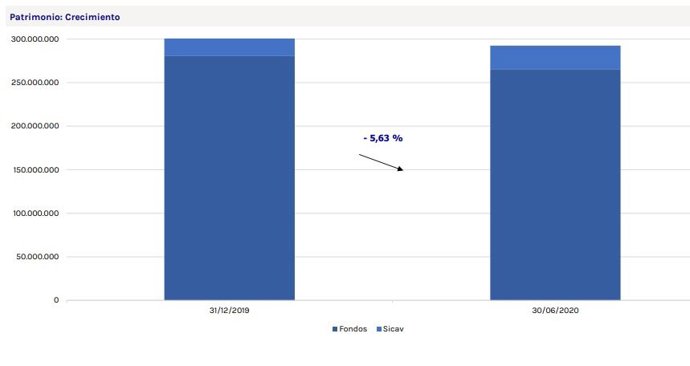 Patrimonio de fondos y sicavs nacionales en el primer semestre de 2020