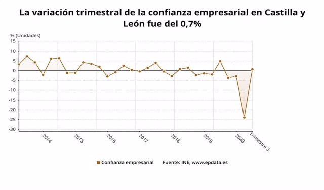 Gráfico de elaboración propia sobre la evolución de la confianza empresarial en CyL en el tercer trimestre de 2020
