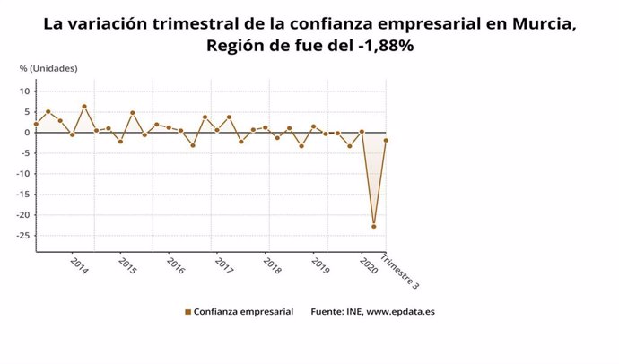 Gráfico que muestra la evolución de la confianza empresarial en la Región