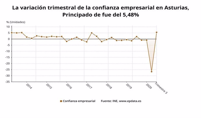 Evolución del índice de confianza empresarial en Asturias.