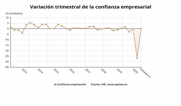 Confianza empresarial en España 3T 2020