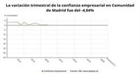 La confianza empresarial en la región cae un 4% en el tercer trimestre