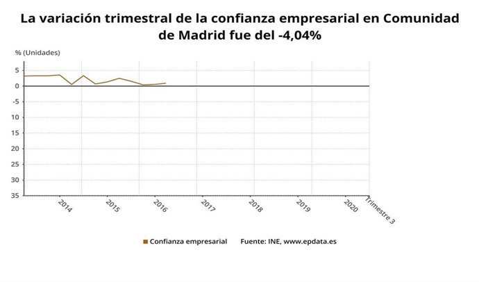 Varación trimestral de la confianza empresarial en la Comunidad de Madrid