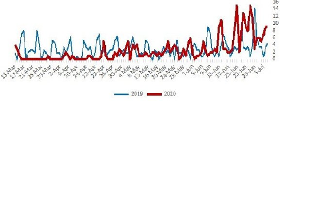 Grfic comparatiu entre les actuacions de Bombers durant el 2019 i 2020