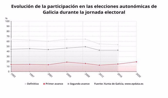 Evolució de la participació a Galícia en les eleccions autonmiques.