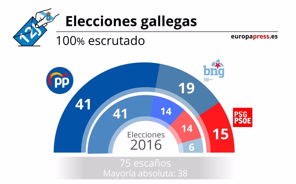 Resultados elecciones autonómicas Galicia 12 de julio de 2020